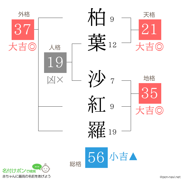 柏葉 沙紅羅さんの姓名判断結果