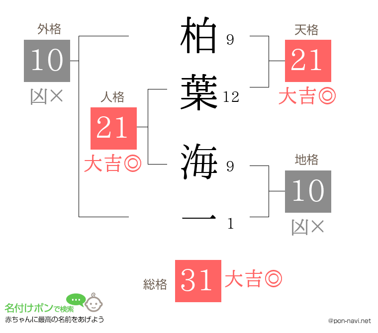 柏葉 海一さんの姓名判断結果