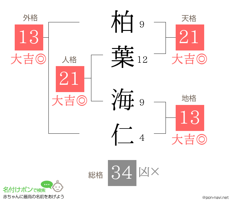 柏葉 海仁さんの姓名判断結果