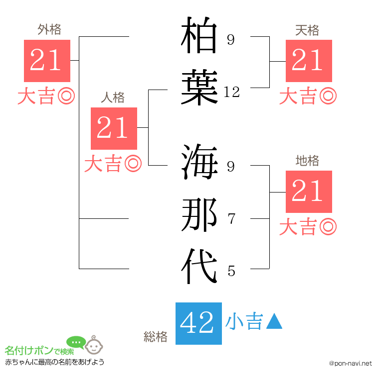 柏葉 海那代さんの姓名判断結果