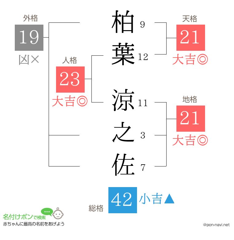 柏葉 涼之佐さんの姓名判断結果