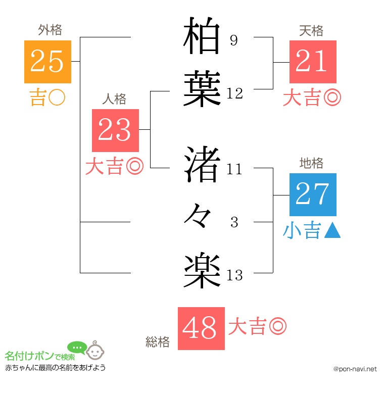 柏葉 渚々楽さんの姓名判断結果