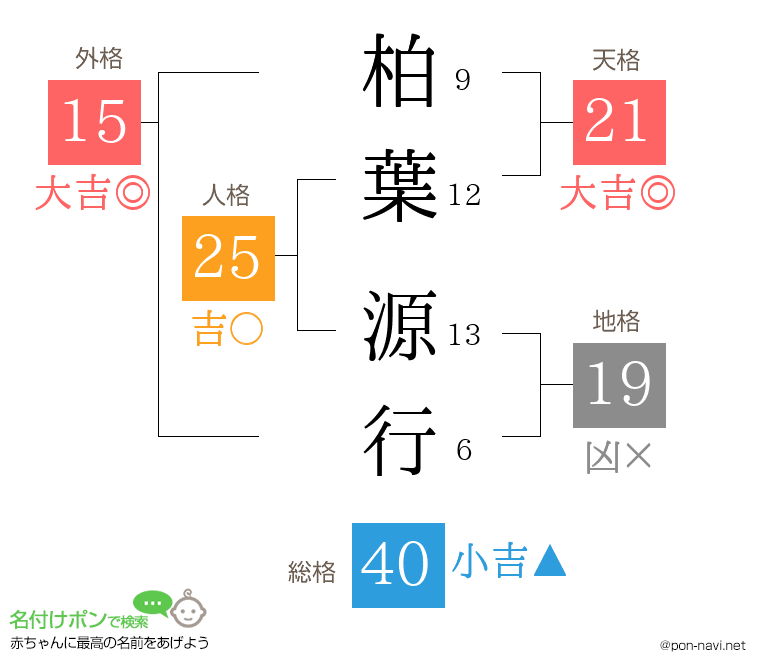 柏葉 源行さんの姓名判断結果