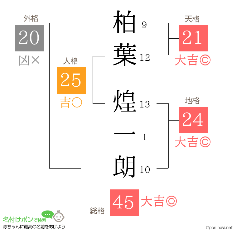 柏葉 煌一朗さんの姓名判断結果