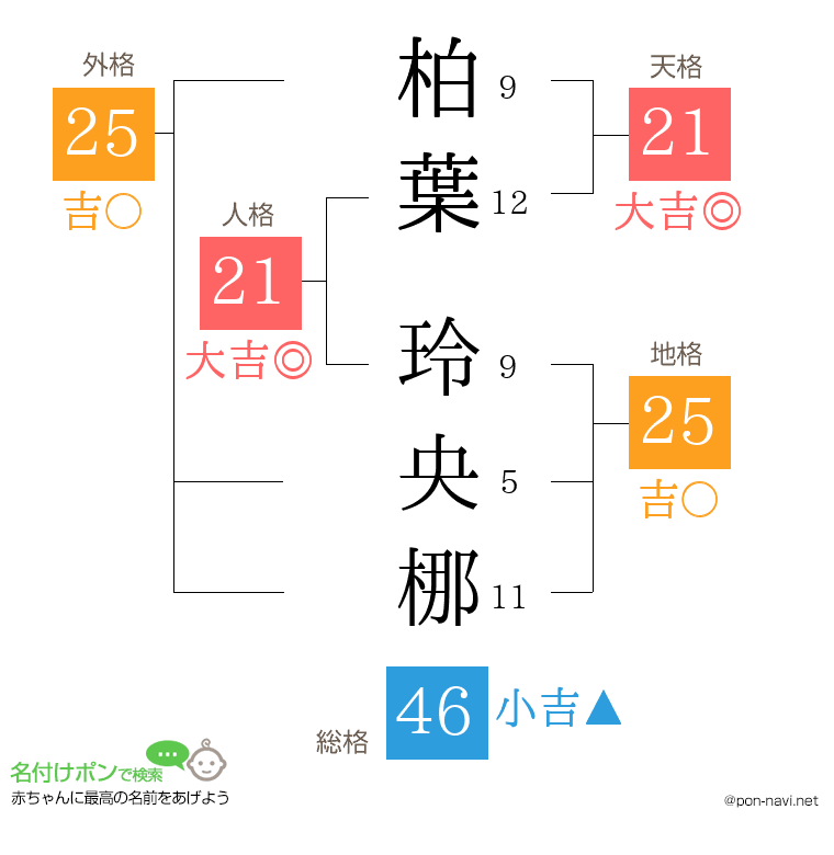 柏葉 玲央梛さんの姓名判断結果