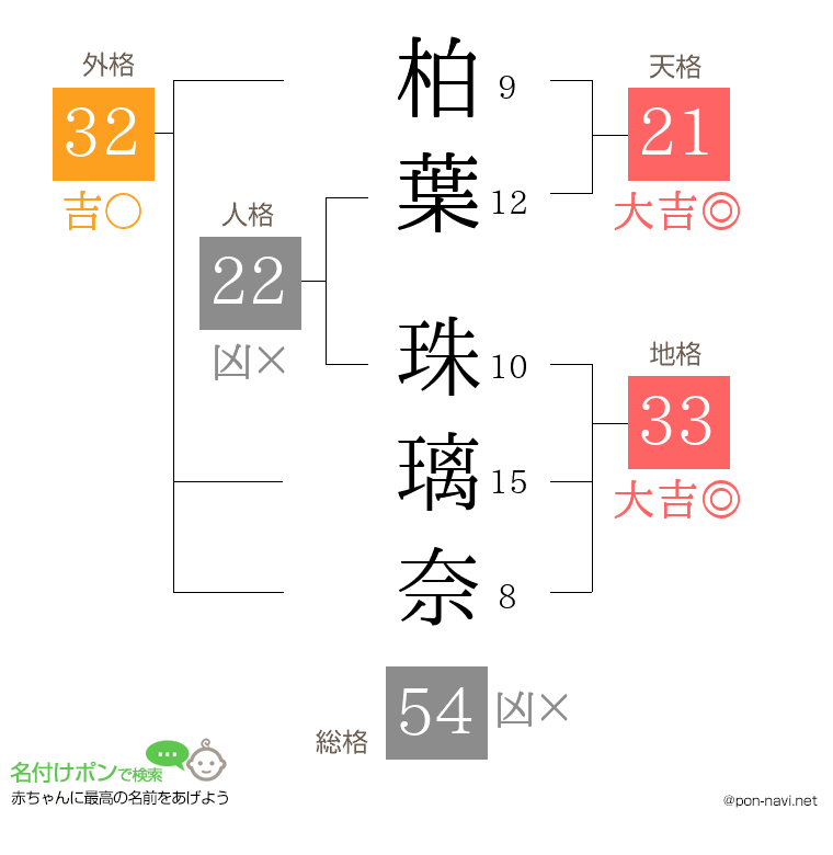 柏葉 珠璃奈さんの姓名判断結果