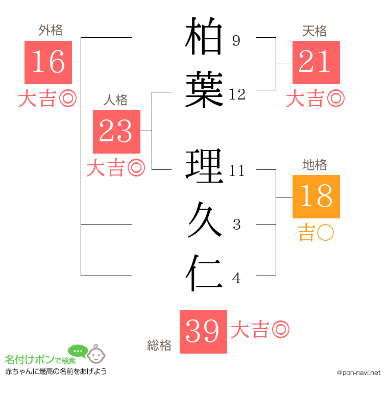 柏葉 理久仁さんの姓名判断結果