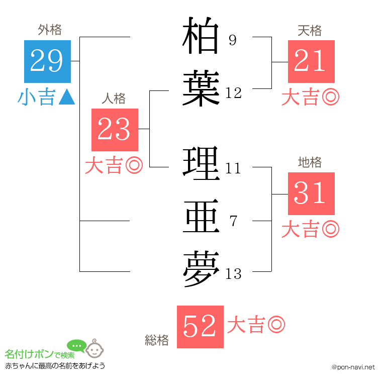 柏葉 理亜夢さんの姓名判断結果