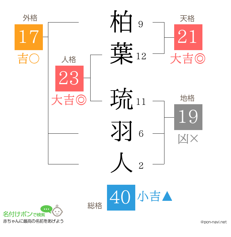 柏葉 琉羽人さんの姓名判断結果