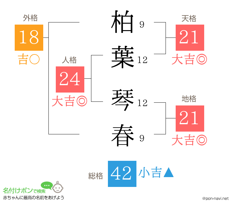 柏葉 琴春さんの姓名判断結果