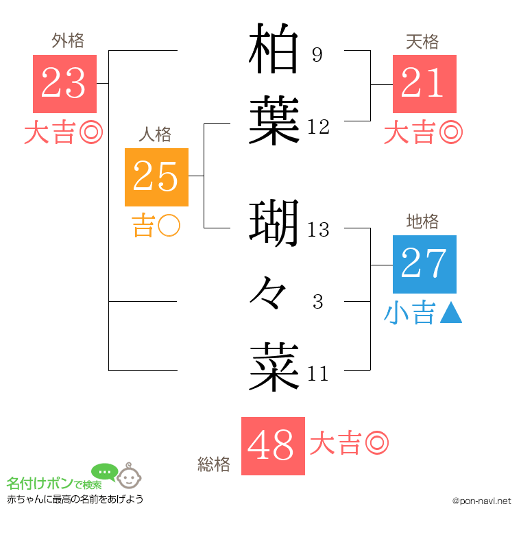 柏葉 瑚々菜さんの姓名判断結果