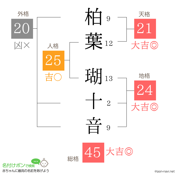 柏葉 瑚十音さんの姓名判断結果