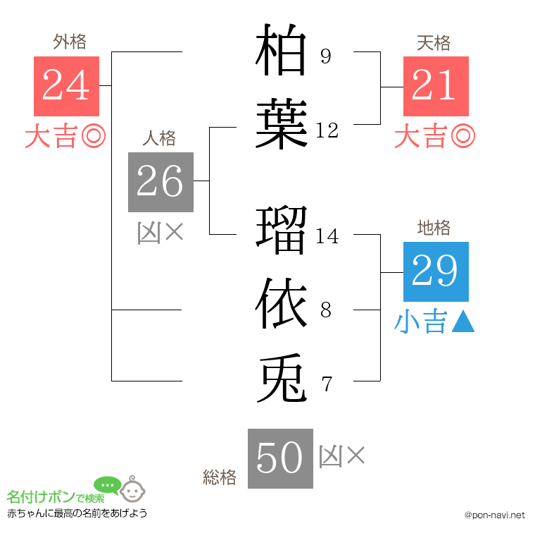 柏葉 瑠依兎さんの姓名判断結果