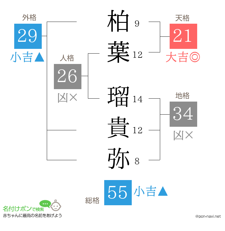 柏葉 瑠貴弥さんの姓名判断結果