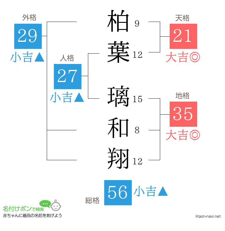 柏葉 璃和翔さんの姓名判断結果
