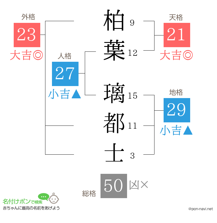 柏葉 璃都士さんの姓名判断結果