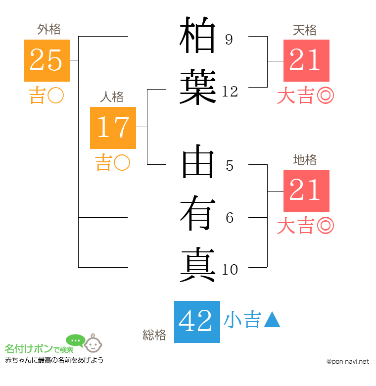 柏葉 由有真さんの姓名判断結果