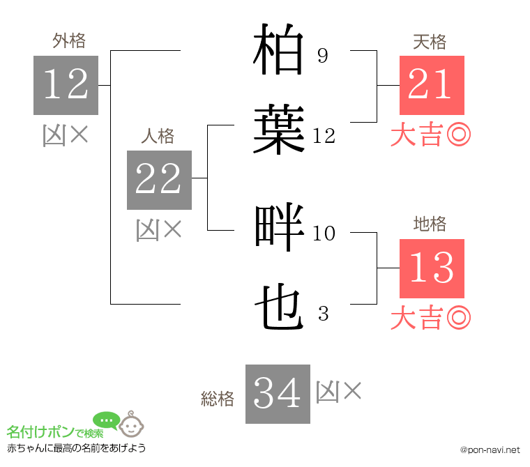 柏葉 畔也さんの姓名判断結果