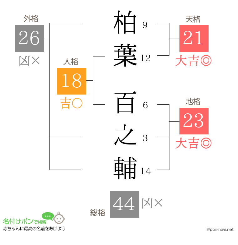 柏葉 百之輔さんの姓名判断結果
