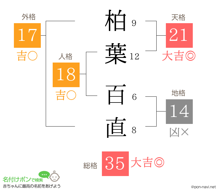 柏葉 百直さんの姓名判断結果