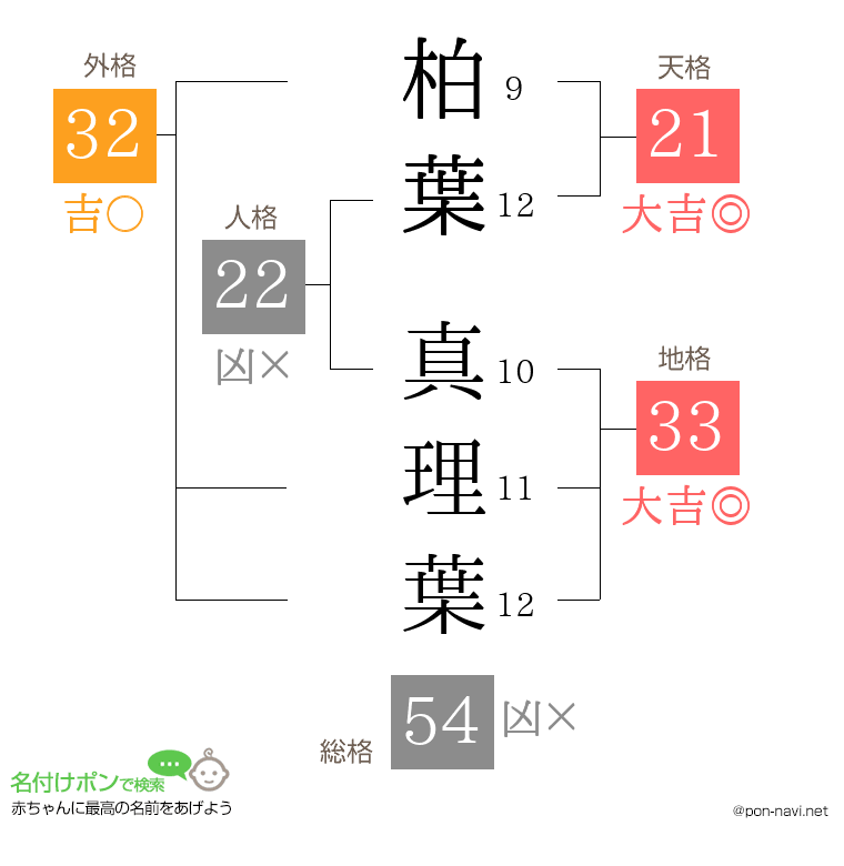 柏葉 真理葉さんの姓名判断結果