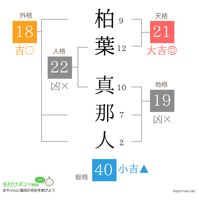 柏葉 真那人さんの姓名判断結果