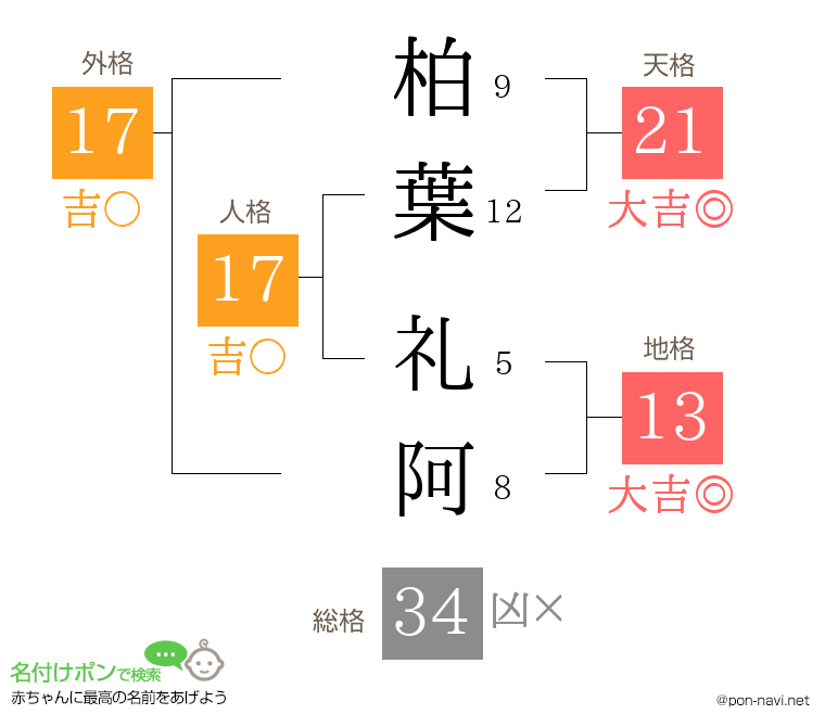 柏葉 礼阿さんの姓名判断結果