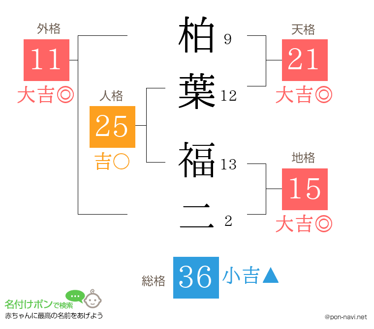 柏葉 福二さんの姓名判断結果