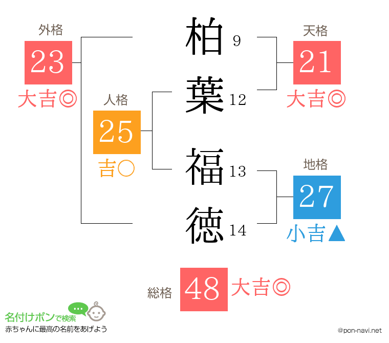 柏葉 福徳さんの姓名判断結果