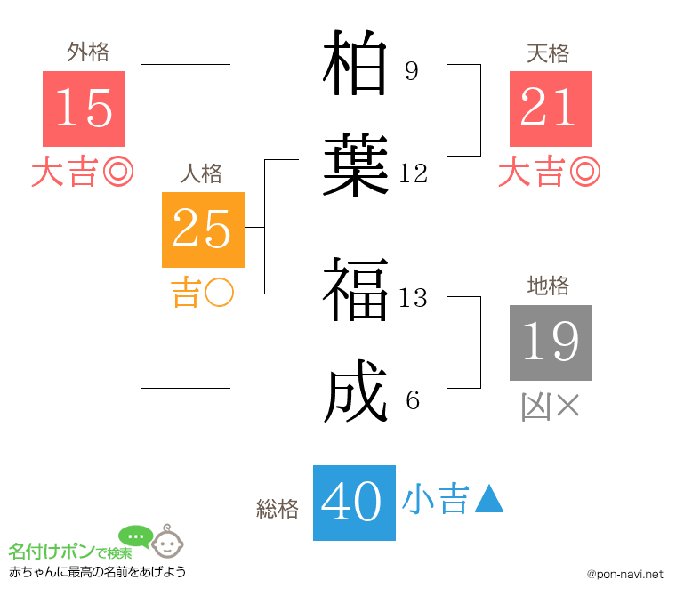 柏葉 福成さんの姓名判断結果