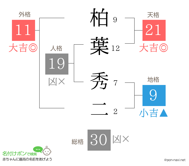 柏葉 秀二さんの姓名判断結果
