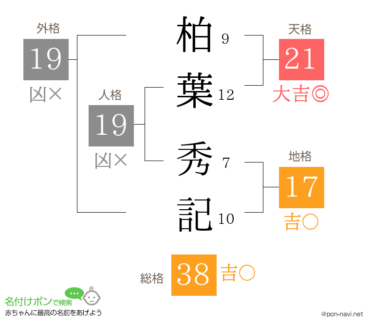 柏葉 秀記さんの姓名判断結果