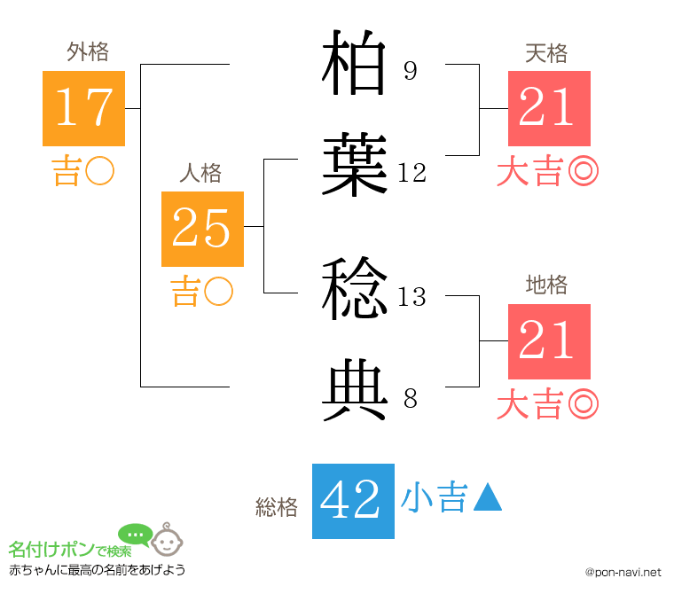 柏葉 稔典さんの姓名判断結果