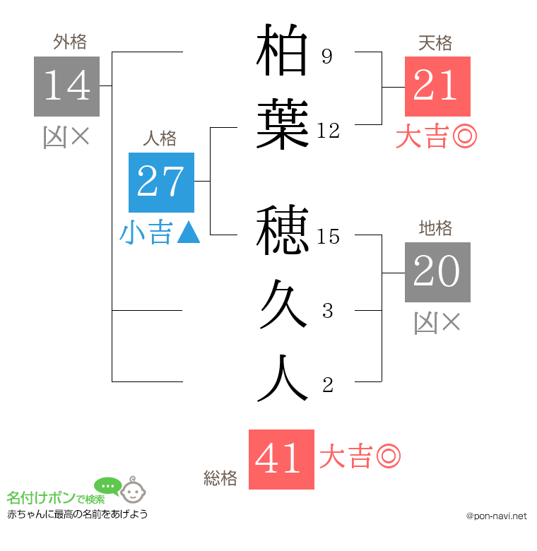 柏葉 穂久人さんの姓名判断結果
