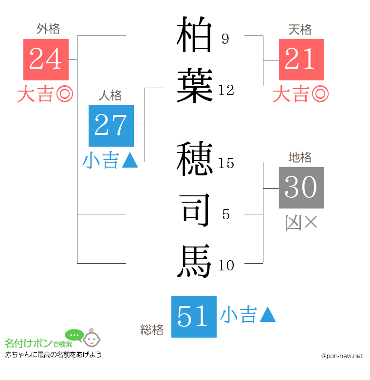 柏葉 穂司馬さんの姓名判断結果