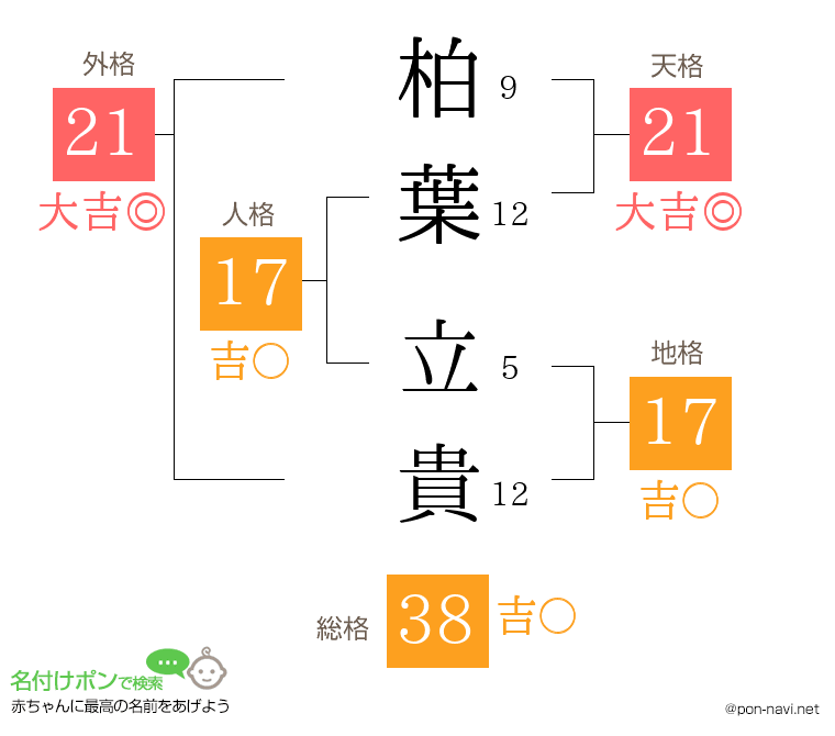 柏葉 立貴さんの姓名判断結果