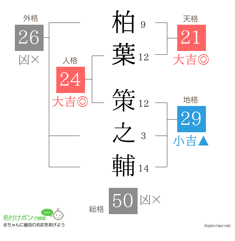 柏葉 策之輔さんの姓名判断結果