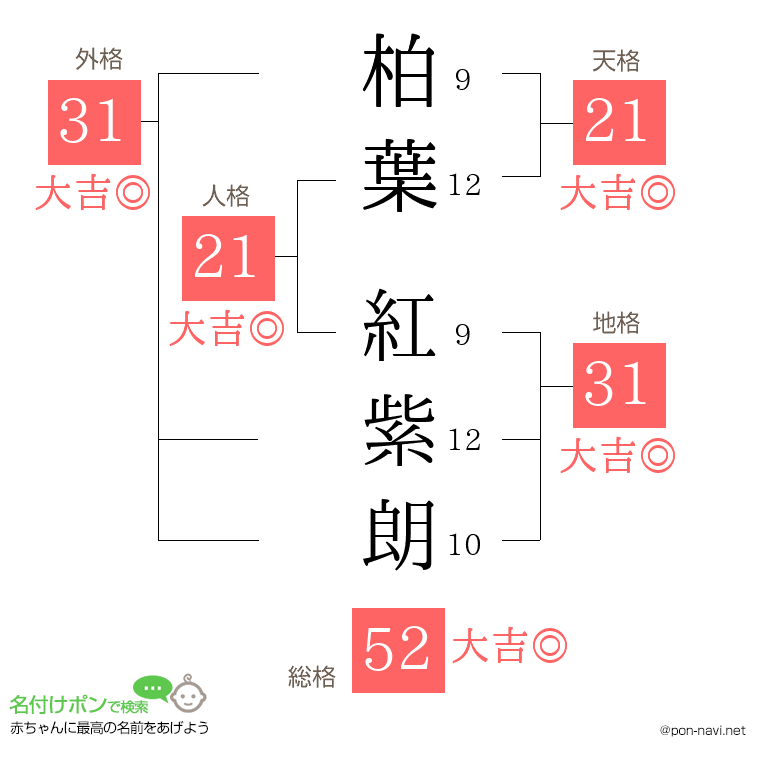 柏葉 紅紫朗さんの姓名判断結果