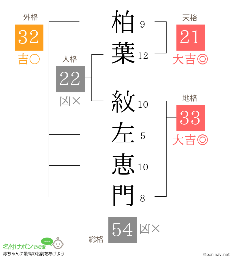 柏葉 紋左恵門さんの姓名判断結果