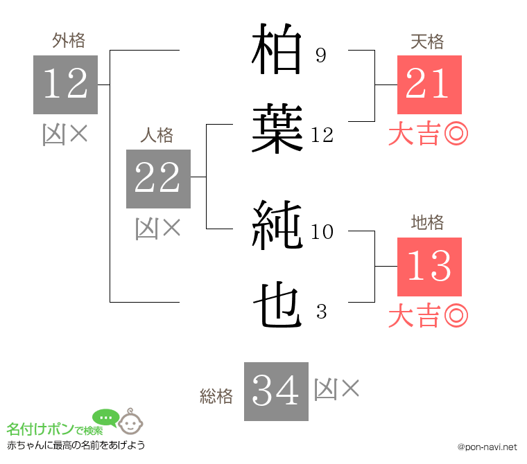 柏葉 純也さんの姓名判断結果