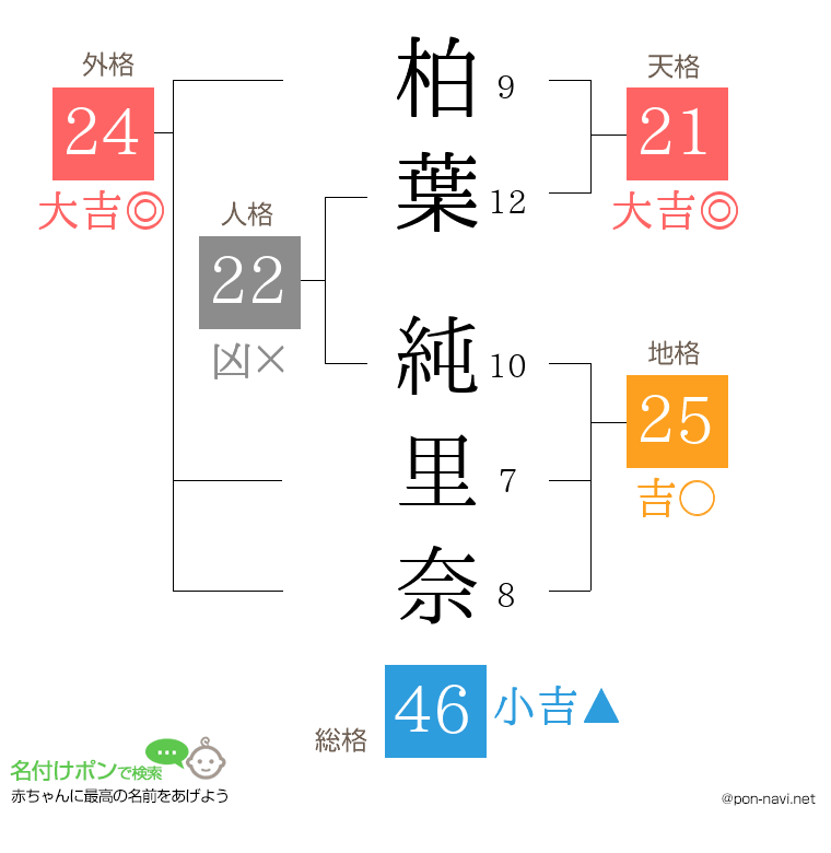 柏葉 純里奈さんの姓名判断結果