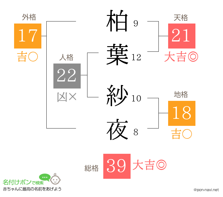 柏葉 紗夜さんの姓名判断結果