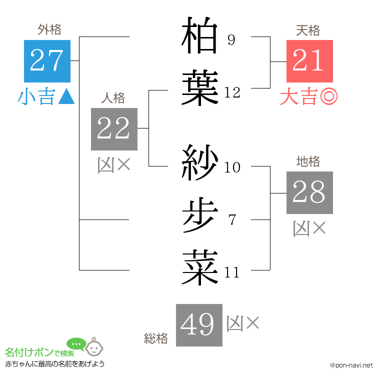 柏葉 紗步菜さんの姓名判断結果