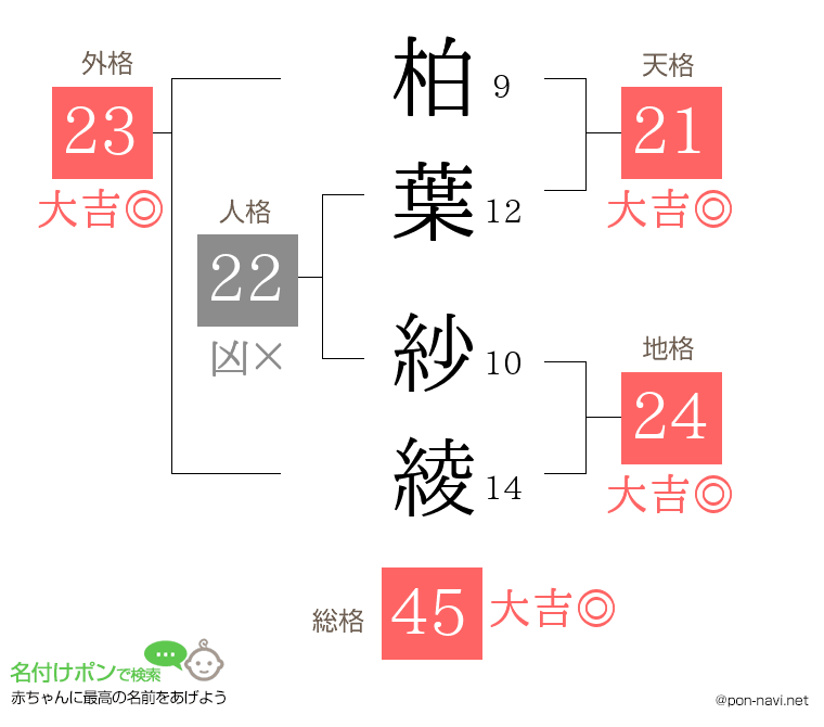 柏葉 紗綾さんの姓名判断結果