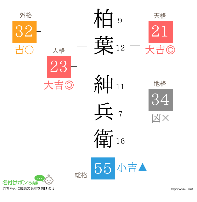 柏葉 紳兵衛さんの姓名判断結果