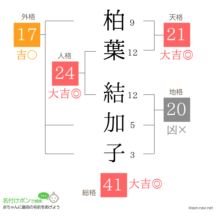 柏葉 結加子さんの姓名判断結果