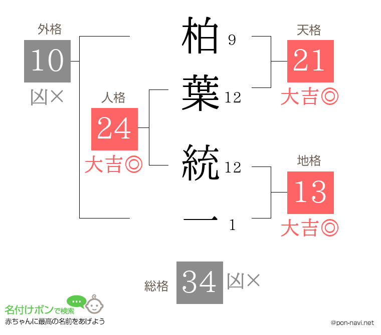柏葉 統一さんの姓名判断結果