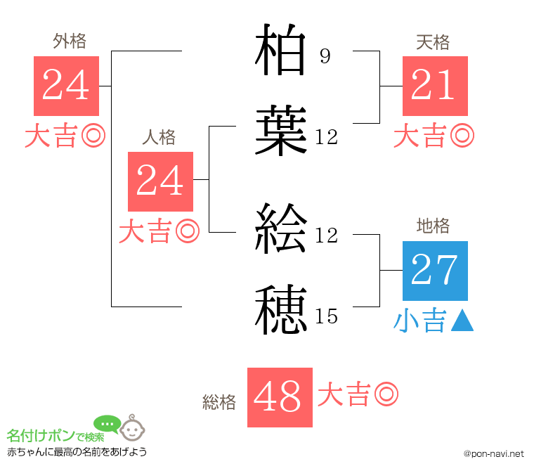 柏葉 絵穂さんの姓名判断結果