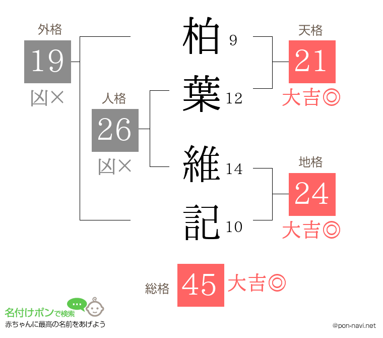 柏葉 維記さんの姓名判断結果