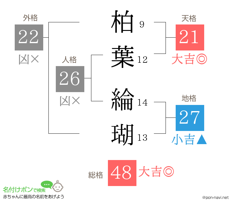 柏葉 綸瑚さんの姓名判断結果